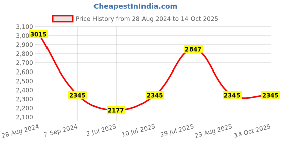 myntra.com IDEE Men Square Sunglasses with UV Protected Lens idee Price History Graph from 28 Aug 2024 to 13 Oct 2025