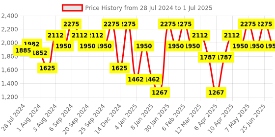 myntra.com IDEE Men Square Sunglasses With UV Protected Lens idee Price History Graph from 28 Jul 2024 to 1 Jul 2025