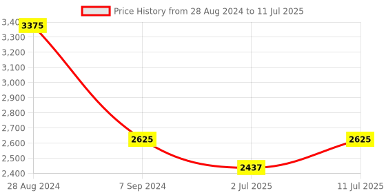 myntra.com IDEE Men Square Sunglasses With UV Protected Lens idee Price History Graph from 28 Aug 2024 to 11 Jul 2025