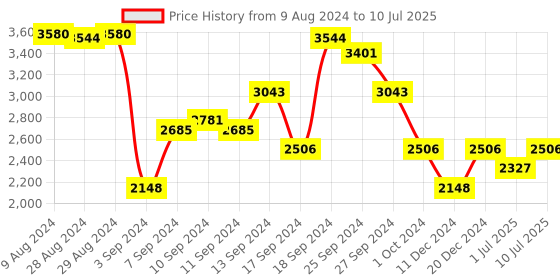 myntra.com IDEE Men Square Sunglasses With UV Protected Lens idee Price History Graph from 9 Aug 2024 to 10 Jul 2025