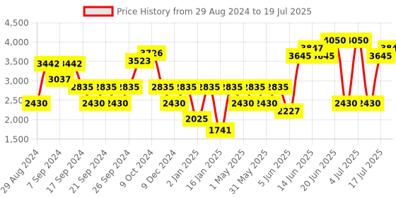 myntra.com IDEE Men Square Sunglasses with UV Protected Lens idee Price History Graph from 29 Aug 2024 to 5 Jul 2025