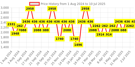 myntra.com IDEE Men Square Sunglasses With UV Protected Lens idee Price History Graph from 1 Aug 2024 to 10 Jul 2025