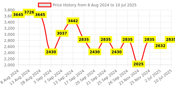 myntra.com IDEE Men Square Sunglasses With UV Protected Lens idee Price History Graph from 8 Aug 2024 to 10 Jul 2025