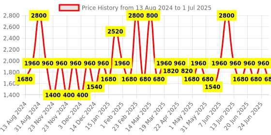 myntra.com IDEE Men Square Sunglasses with UV Protected Lens idee Price History Graph from 13 Aug 2024 to 1 Jul 2025
