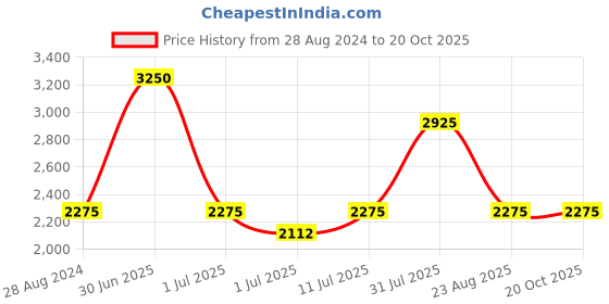 myntra.com IDEE Men Square Sunglasses with UV Protected Lens IDS2729RC3SG idee Price History Graph from 28 Aug 2024 to 19 Oct 2025