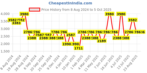 myntra.com IDEE Men Square Sunglasses with UV Protected Lens IDS2785C3SG idee Price History Graph from 8 Aug 2024 to 5 Oct 2025