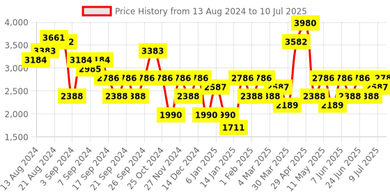 myntra.com IDEE Men Square Sunglasses with UV Protected Lens IDS2785C4SG idee Price History Graph from 13 Aug 2024 to 10 Jul 2025