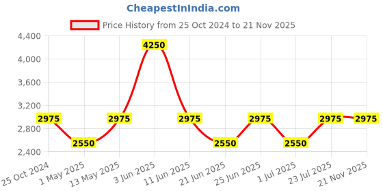 myntra.com IDEE Men Square Sunglasses with UV Protected Lens IDS2789C2SG idee Price History Graph from 25 Oct 2024 to 21 Nov 2025