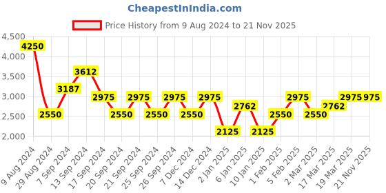 myntra.com IDEE Men Square Sunglasses with UV Protected Lens IDS2789C3SG idee Price History Graph from 9 Aug 2024 to 21 Nov 2025