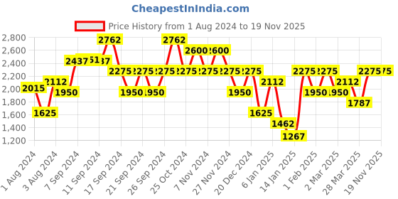 myntra.com IDEE Men Square Sunglasses with UV Protected Lens IDS2790C4PSG idee Price History Graph from 1 Aug 2024 to 19 Nov 2025