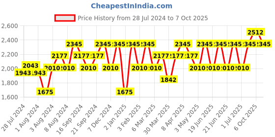 myntra.com IDEE Men Square Sunglasses with UV Protected Lens IDS2792C3SG idee Price History Graph from 28 Jul 2024 to 7 Oct 2025