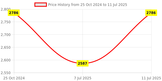 myntra.com IDEE Men Square Sunglasses with UV Protected Lens IDS2793C1SG idee Price History Graph from 25 Oct 2024 to 11 Jul 2025