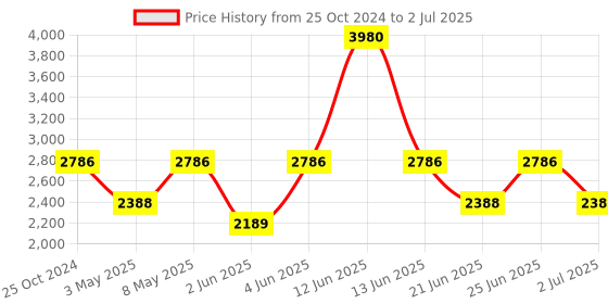 myntra.com IDEE Men Square Sunglasses with UV Protected Lens IDS2794C1SG idee Price History Graph from 25 Oct 2024 to 2 Jul 2025