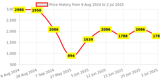 myntra.com IDEE Men Square Sunglasses with UV Protected Lens IDS2798C10PSG idee Price History Graph from 9 Aug 2024 to 2 Jul 2025