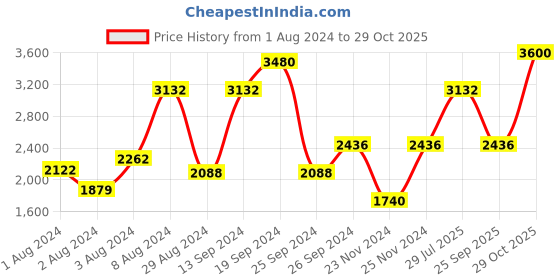 myntra.com IDEE Men Square Sunglasses with UV Protected Lens IDS2800C6PSG idee Price History Graph from 1 Aug 2024 to 29 Oct 2025