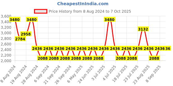 myntra.com IDEE Men Square Sunglasses with UV Protected Lens IDS2800C7PSG idee Price History Graph from 8 Aug 2024 to 7 Oct 2025