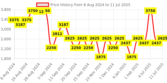 myntra.com IDEE Men Square Sunglasses with UV Protected Lens IDS2802C10PSG idee Price History Graph from 8 Aug 2024 to 11 Jul 2025