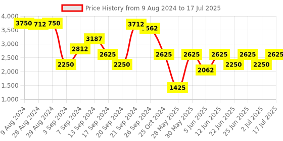 myntra.com IDEE Men Square Sunglasses with UV Protected Lens IDS2802C8PSG idee Price History Graph from 9 Aug 2024 to 17 Jul 2025