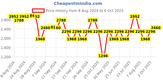 myntra.com IDEE Men Square Sunglasses with UV Protected Lens IDS2817C6PSG idee Price History Graph from 8 Aug 2024 to 6 Oct 2025