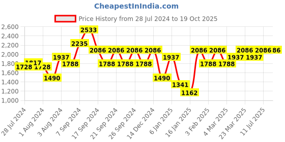 myntra.com IDEE Men Square Sunglasses with UV Protected Lens IDS2838C3SG idee Price History Graph from 28 Jul 2024 to 19 Oct 2025