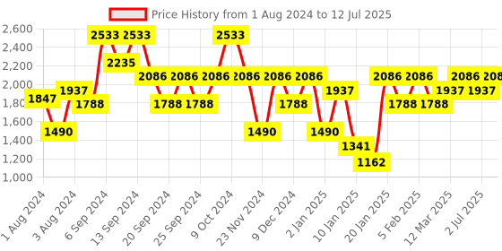 myntra.com IDEE Men Square Sunglasses with UV Protected Lens IDS2858C3PSG idee Price History Graph from 1 Aug 2024 to 12 Jul 2025