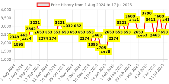 myntra.com IDEE Men Square Sunglasses with UV Protected Lens IDS2878C2SG idee Price History Graph from 1 Aug 2024 to 11 Jul 2025