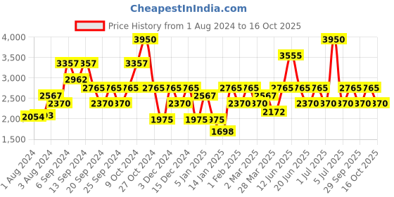 myntra.com IDEE Men Square Sunglasses with UV Protected Lens IDS2895C2SG idee Price History Graph from 1 Aug 2024 to 15 Oct 2025