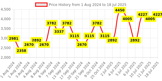 myntra.com IDEE Men Square Sunglasses with UV Protected Lens IDS2897C1SG idee Price History Graph from 1 Aug 2024 to 11 Jul 2025