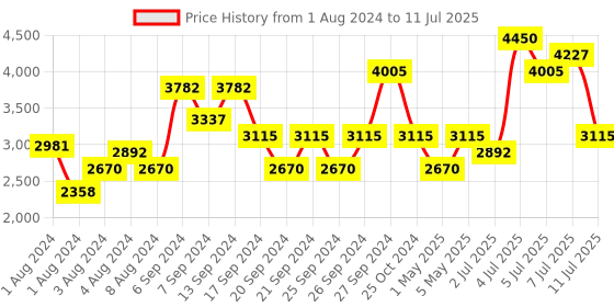 myntra.com IDEE Men Square Sunglasses with UV Protected Lens IDS2897C2SG idee Price History Graph from 1 Aug 2024 to 11 Jul 2025