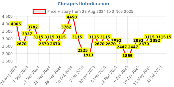 myntra.com IDEE Men Square Sunglasses With UV Protected Lens IDS2897C3SG idee Price History Graph from 28 Aug 2024 to 1 Nov 2025
