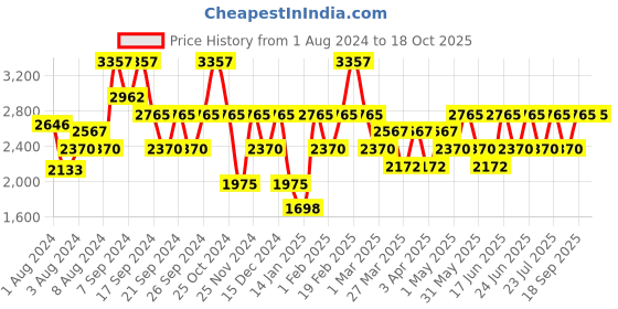myntra.com IDEE Men Square Sunglasses With UV Protected Lens IDS2898C3SG idee Price History Graph from 1 Aug 2024 to 16 Oct 2025