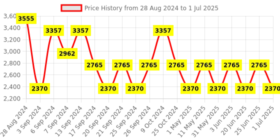 myntra.com IDEE Men Square Sunglasses With UV Protected Lens IDS2898C5SG idee Price History Graph from 28 Aug 2024 to 1 Jul 2025