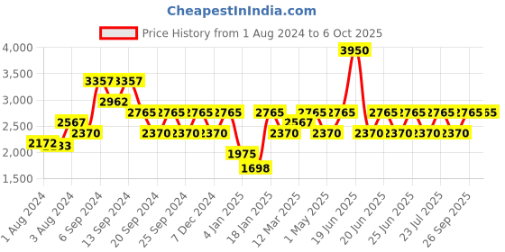 myntra.com IDEE Men Square Sunglasses with UV Protected Lens IDS2903C2PSG idee Price History Graph from 1 Aug 2024 to 4 Oct 2025