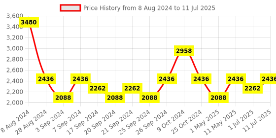 myntra.com IDEE Men Square Sunglasses with UV Protected Lens IDS2906C1SG idee Price History Graph from 8 Aug 2024 to 11 Jul 2025