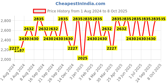 myntra.com IDEE Men Square Sunglasses With UV Protected Lens IDS2911C2SG idee Price History Graph from 1 Aug 2024 to 7 Oct 2025