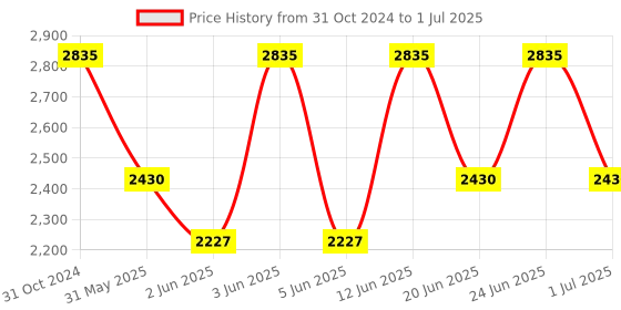 myntra.com IDEE Men Square Sunglasses with UV Protected Lens IDS2913C2SG idee Price History Graph from 31 Oct 2024 to 1 Jul 2025
