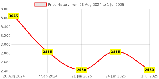 myntra.com IDEE Men Square Sunglasses With UV Protected Lens IDS2913C3SG idee Price History Graph from 28 Aug 2024 to 1 Jul 2025