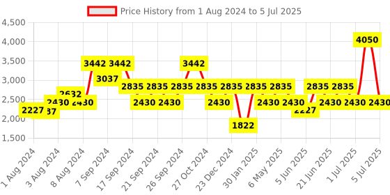 myntra.com IDEE Men Square Sunglasses with UV Protected Lens IDS2923C1PSG idee Price History Graph from 1 Aug 2024 to 5 Jul 2025