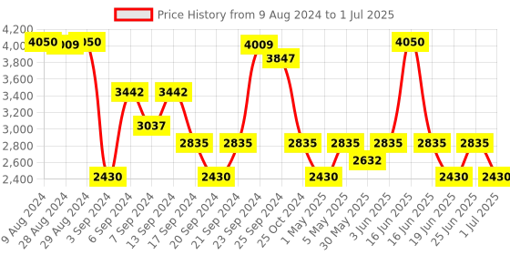 myntra.com IDEE Men Square Sunglasses with UV Protected Lens IDS2923C4PSG idee Price History Graph from 9 Aug 2024 to 1 Jul 2025
