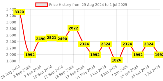 myntra.com IDEE Men Square Sunglasses With UV Protected Lens IDS2925C4SG idee Price History Graph from 29 Aug 2024 to 1 Jul 2025