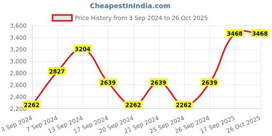 myntra.com IDEE Men Square Sunglasses With UV Protected Lens IDS2931C1PSG idee Price History Graph from 3 Sep 2024 to 24 Oct 2025