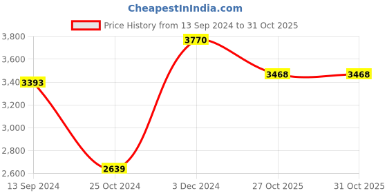 myntra.com IDEE Men Square Sunglasses with UV Protected Lens IDS2931C2PSG idee Price History Graph from 13 Sep 2024 to 27 Oct 2025
