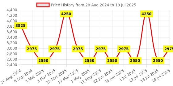 myntra.com IDEE Men Square Sunglasses with UV Protected Lens IDS2935C2SG idee Price History Graph from 28 Aug 2024 to 13 Jul 2025