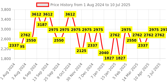 myntra.com IDEE Men Square Sunglasses with UV Protected Lens IDS2935C4SG idee Price History Graph from 1 Aug 2024 to 10 Jul 2025