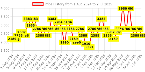 myntra.com IDEE Men Square Sunglasses with UV Protected Lens IDS2937C2SG idee Price History Graph from 1 Aug 2024 to 2 Jul 2025