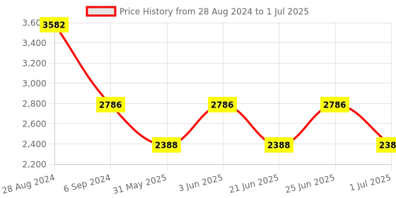 myntra.com IDEE Men Square Sunglasses With UV Protected Lens IDS2937C4SG idee Price History Graph from 28 Aug 2024 to 1 Jul 2025