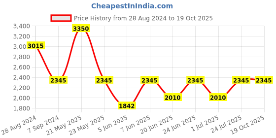 myntra.com IDEE Men Square Sunglasses With UV Protected Lens IDS2950C3PSG idee Price History Graph from 28 Aug 2024 to 19 Oct 2025
