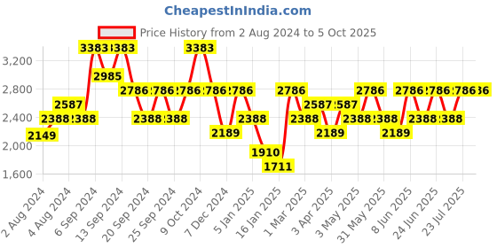 myntra.com IDEE Men Square Sunglasses with UV Protected Lens IDS2951C4PSG idee Price History Graph from 2 Aug 2024 to 4 Oct 2025