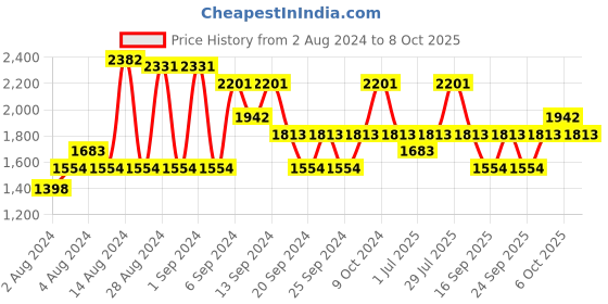 myntra.com IDEE Men Square Sunglasses with UV Protected Lens IDS2952C3SG idee Price History Graph from 2 Aug 2024 to 8 Oct 2025