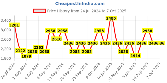myntra.com IDEE Men Square Sunglasses with UV Protected Lens IDS2953C1PSG idee Price History Graph from 24 Jul 2024 to 6 Oct 2025